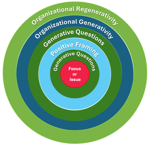 Conversation as Catalyst for Regenerative Business