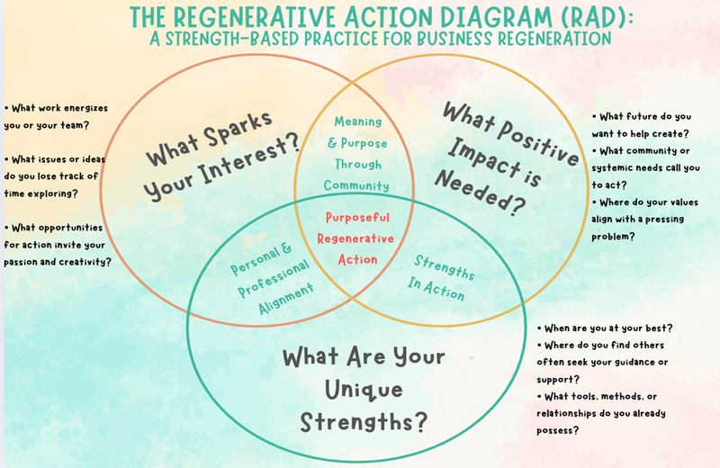 The Regenerative Action Diagram
